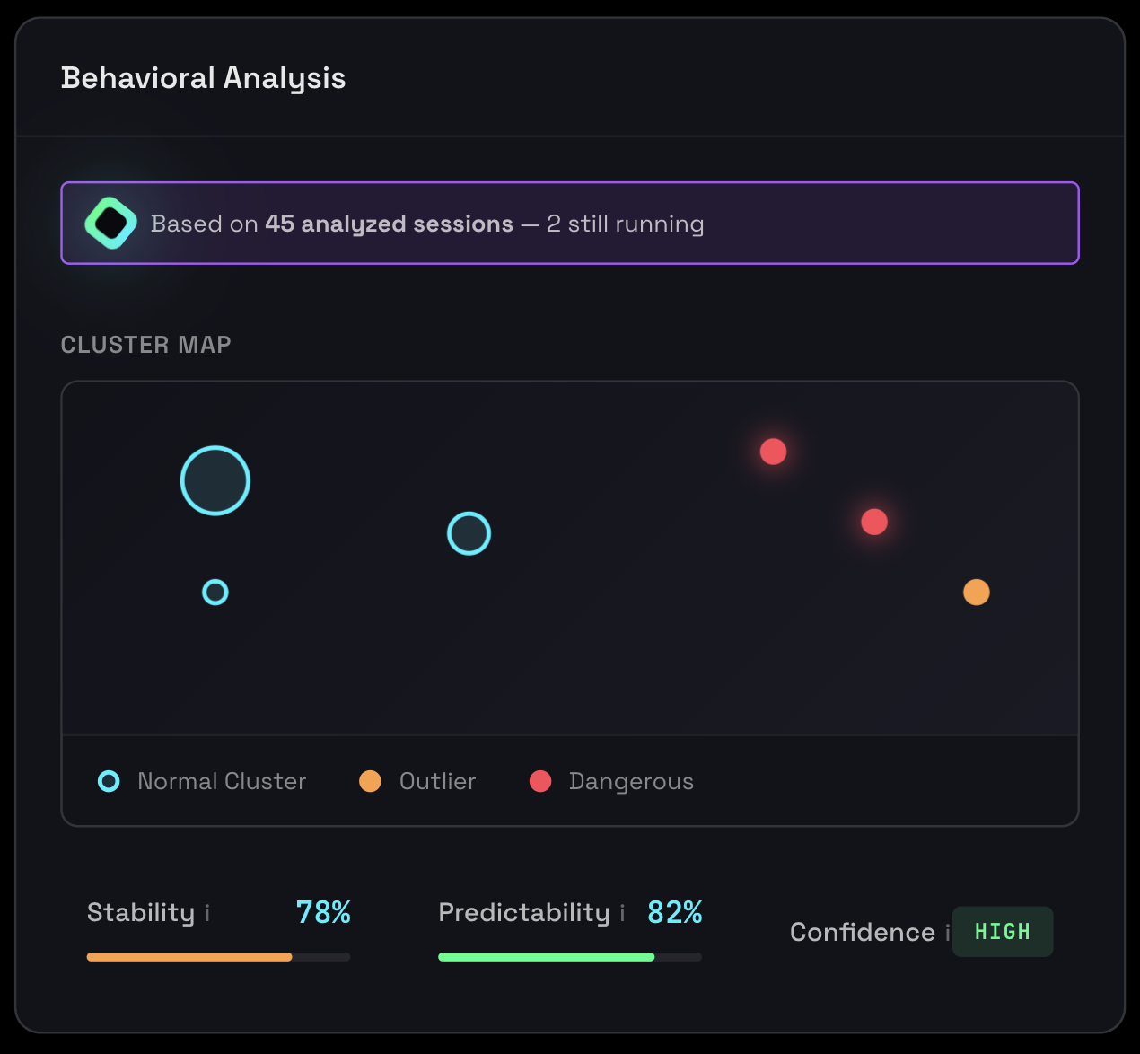 Behavioral clusters analysis