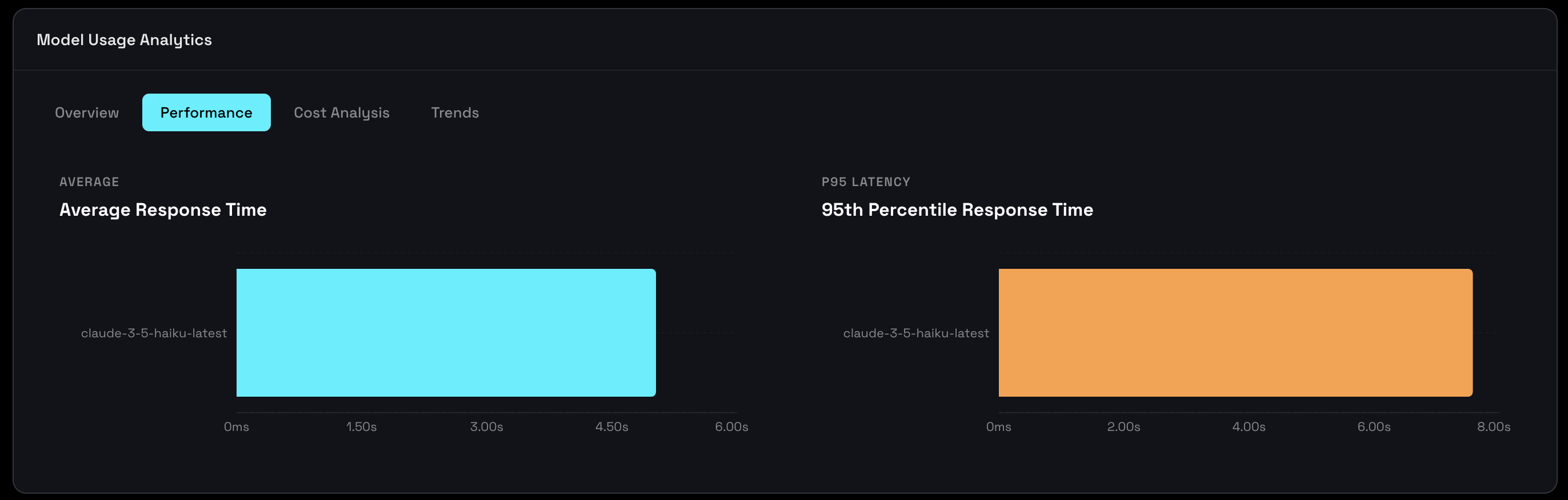 Model performance metrics