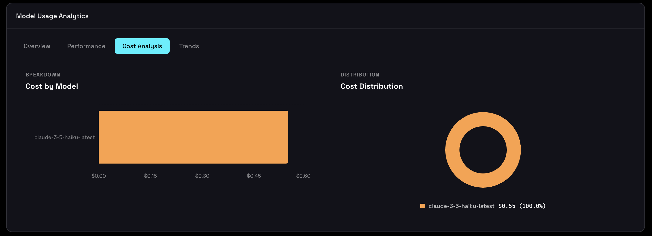Cost analysis dashboard