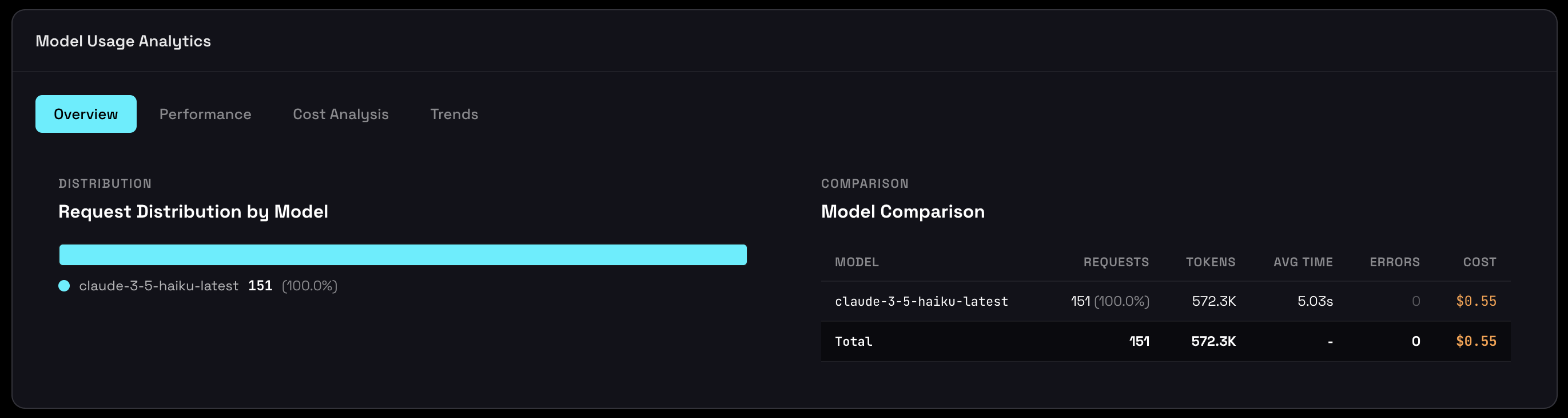 Execution trends over time